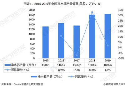 行业供需平衡 产销衔接通畅 净水器行业市场发展现状一览